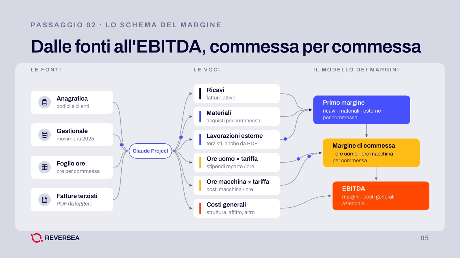 Schema della cascata dei margini: le fonti (anagrafica, gestionale, foglio ore, fatture dei terzisti) passano dall'AI, diventano voci di ricavo e di costo e confluiscono in primo margine, margine di commessa ed EBITDA